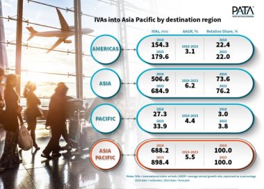 Asia Pacific to Welcome 900 Million International Visitor Arrivals in 2023